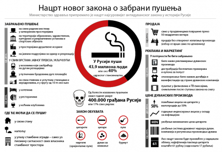  Графикон: Нацрт новог закона о забрани пушења