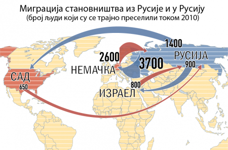Извор: Росстат. Графикон: Росијска газета.