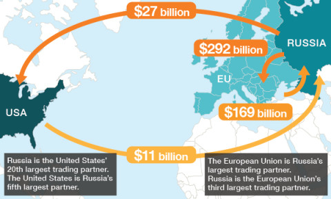 Трговинска размена Руске Федерације са ЕУ и САД