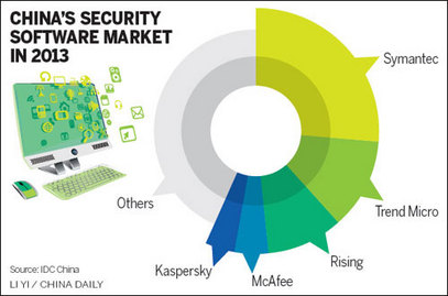 Тржиште антивирусних програма у Кини у 2013. години