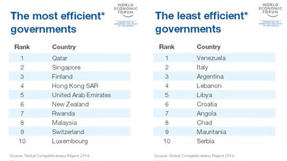 Вучићева влада међу десет најнеефикаснијих у свету